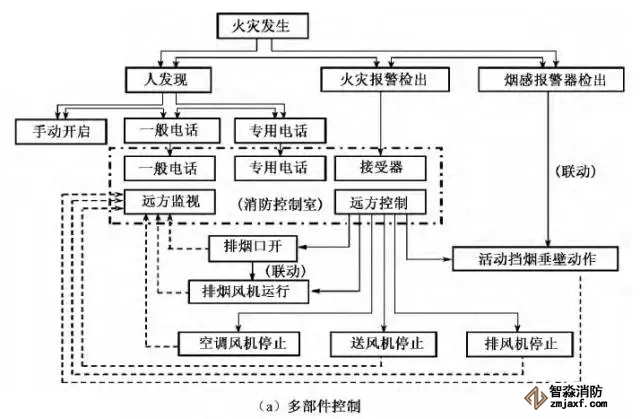 消防控制室內機械排煙系統控制程序優化設計