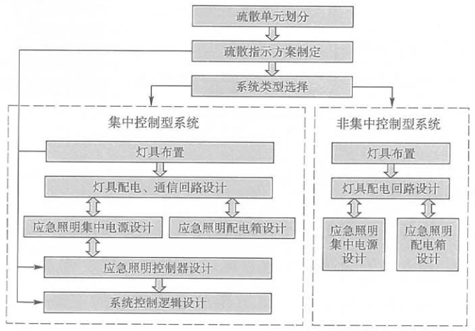 消防應(yīng)急照明和疏散指示系統(tǒng)設(shè)計(jì)流程圖